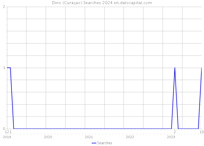 Dino (Curaçao) Searches 2024 
