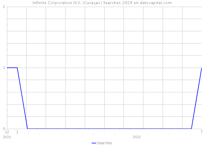 Infinite Corporation N.V. (Curaçao) Searches 2024 
