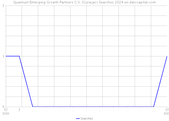 Quantum Emerging Growth Partners C.V. (Curaçao) Searches 2024 