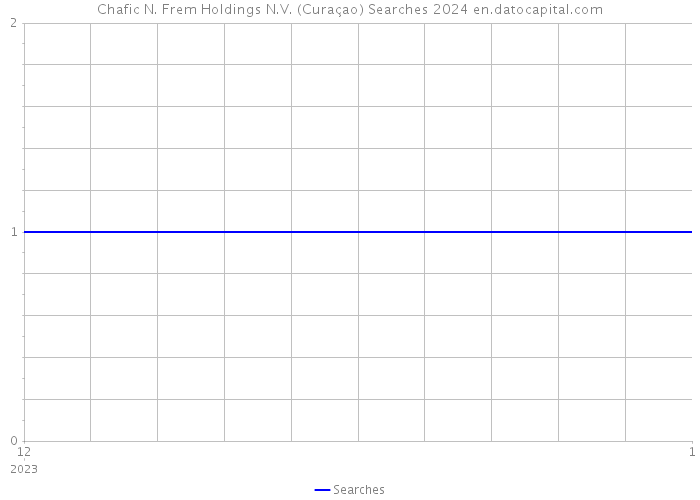 Chafic N. Frem Holdings N.V. (Curaçao) Searches 2024 