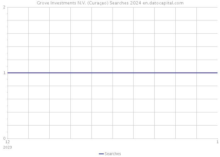 Grove Investments N.V. (Curaçao) Searches 2024 
