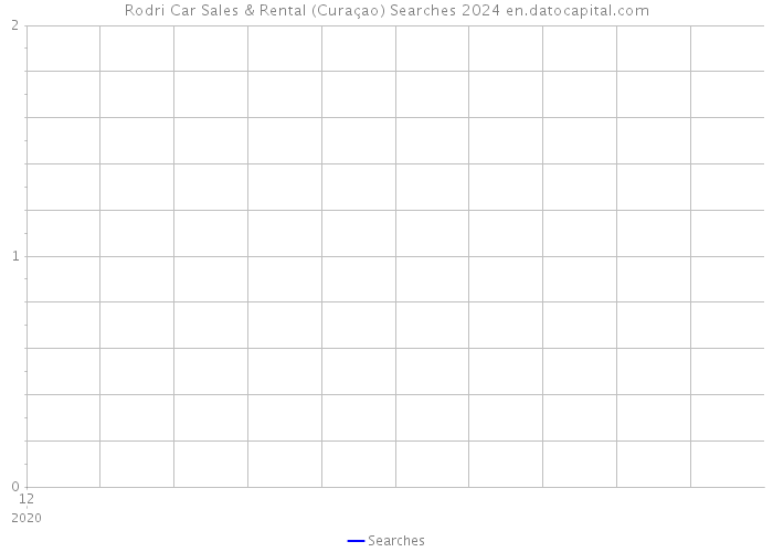 Rodri Car Sales & Rental (Curaçao) Searches 2024 