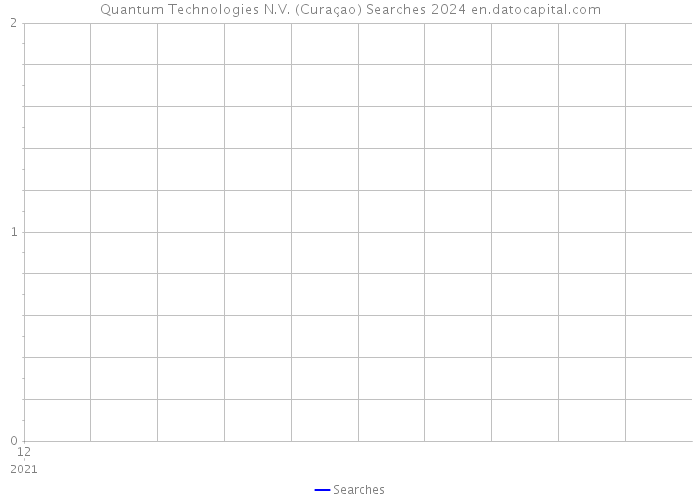 Quantum Technologies N.V. (Curaçao) Searches 2024 