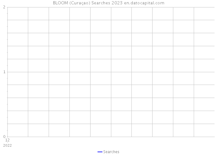 BLOOM (Curaçao) Searches 2023 
