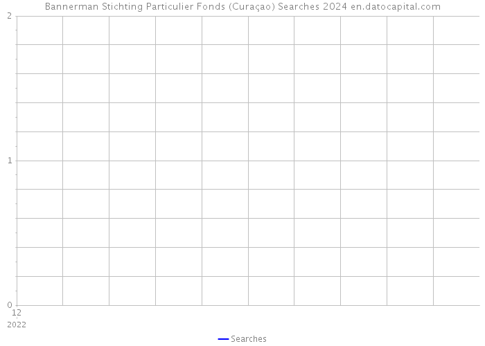 Bannerman Stichting Particulier Fonds (Curaçao) Searches 2024 