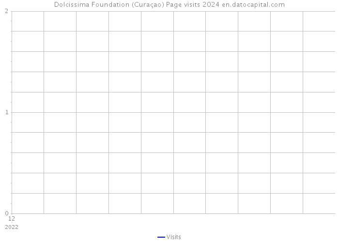 Dolcissima Foundation (Curaçao) Page visits 2024 