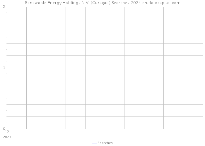 Renewable Energy Holdings N.V. (Curaçao) Searches 2024 