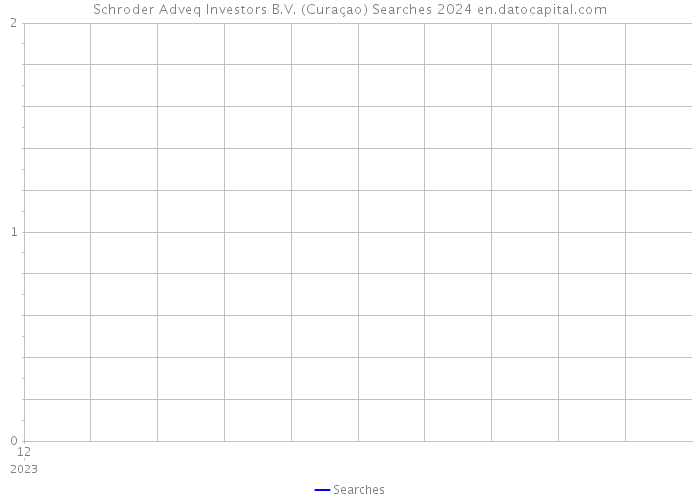 Schroder Adveq Investors B.V. (Curaçao) Searches 2024 