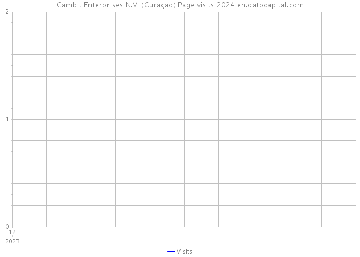 Gambit Enterprises N.V. (Curaçao) Page visits 2024 