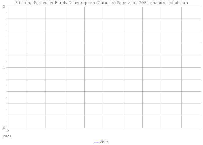 Stichting Particulier Fonds Dauwtrappen (Curaçao) Page visits 2024 