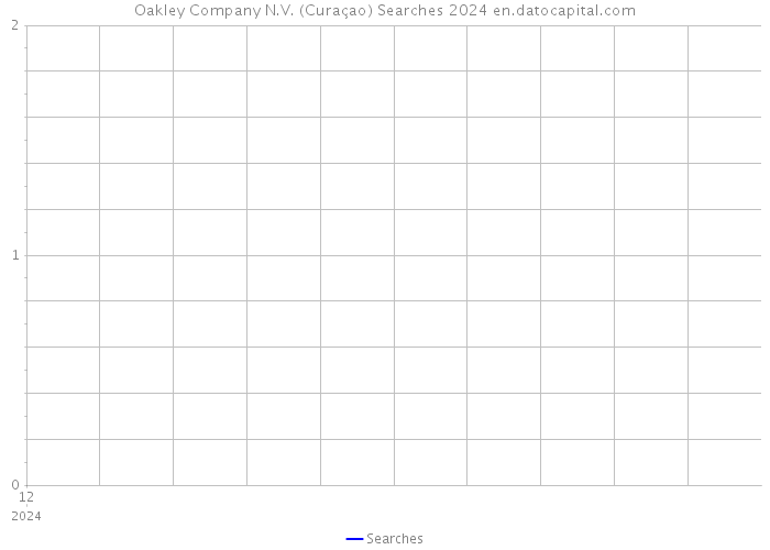 Oakley Company N.V. (Curaçao) Searches 2024 