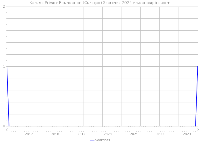 Karuna Private Foundation (Curaçao) Searches 2024 