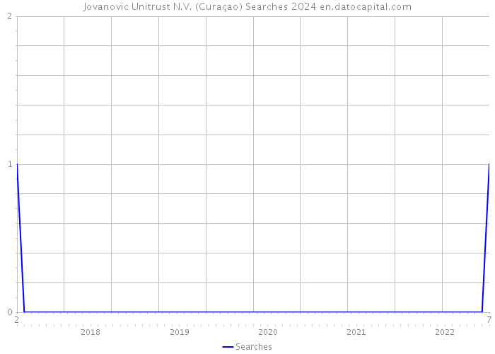 Jovanovic Unitrust N.V. (Curaçao) Searches 2024 