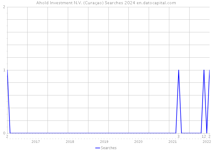 Ahold Investment N.V. (Curaçao) Searches 2024 
