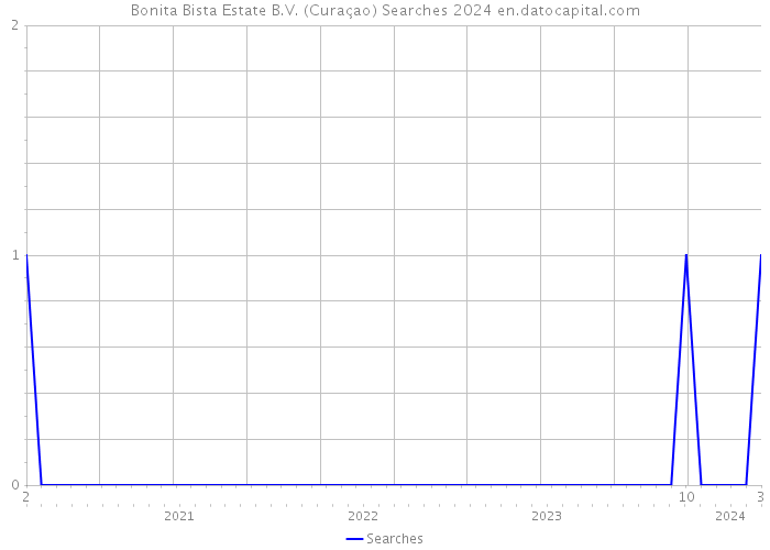 Bonita Bista Estate B.V. (Curaçao) Searches 2024 
