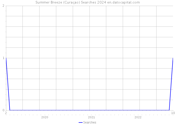 Summer Breeze (Curaçao) Searches 2024 