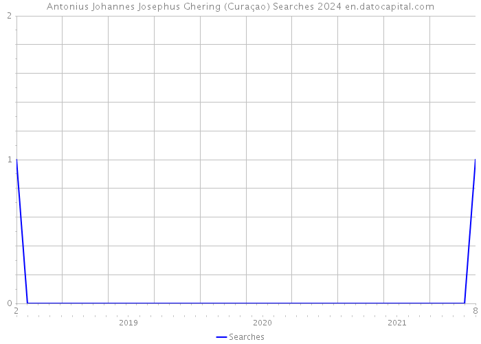 Antonius Johannes Josephus Ghering (Curaçao) Searches 2024 