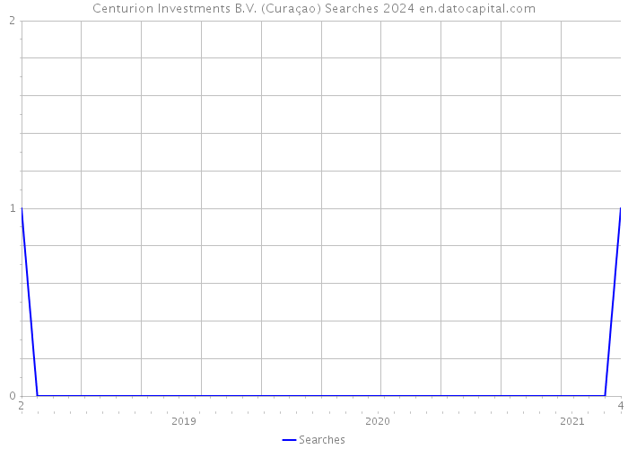 Centurion Investments B.V. (Curaçao) Searches 2024 