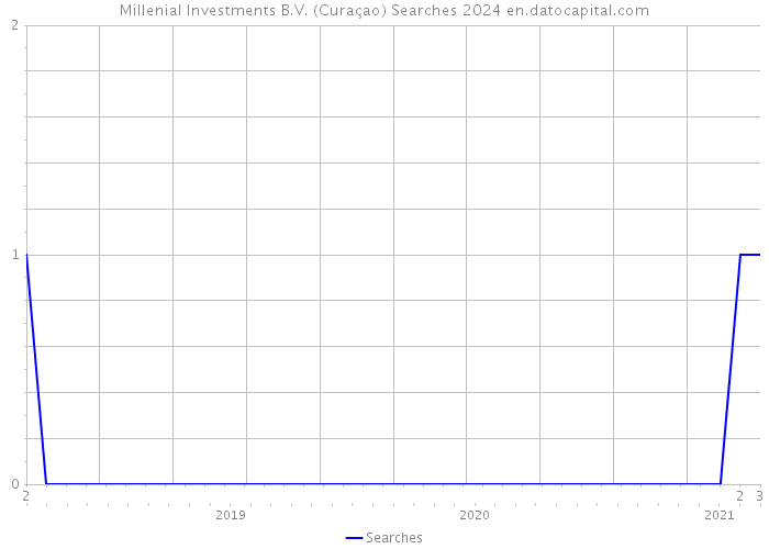 Millenial Investments B.V. (Curaçao) Searches 2024 