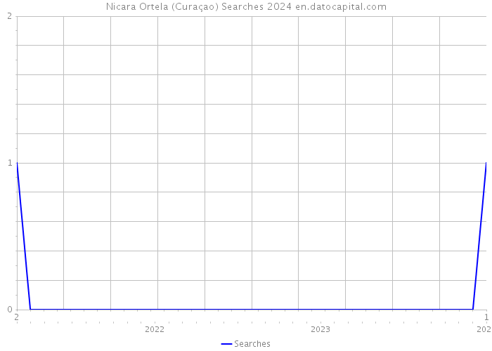 Nicara Ortela (Curaçao) Searches 2024 