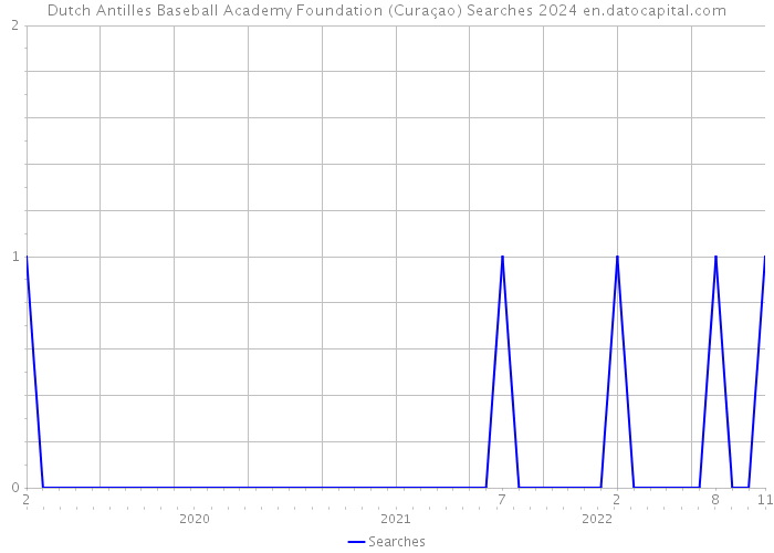 Dutch Antilles Baseball Academy Foundation (Curaçao) Searches 2024 