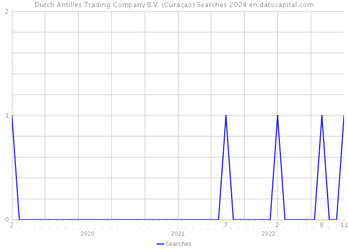 Dutch Antilles Trading Company B.V. (Curaçao) Searches 2024 