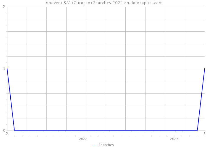 Innovent B.V. (Curaçao) Searches 2024 