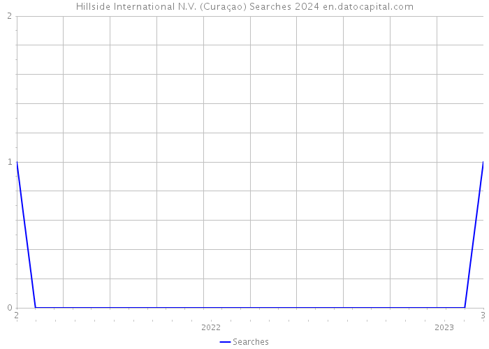 Hillside International N.V. (Curaçao) Searches 2024 