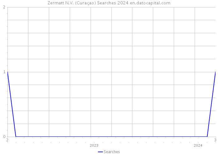 Zermatt N.V. (Curaçao) Searches 2024 