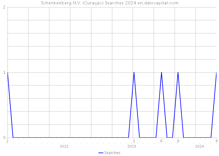 Schenkenberg N.V. (Curaçao) Searches 2024 