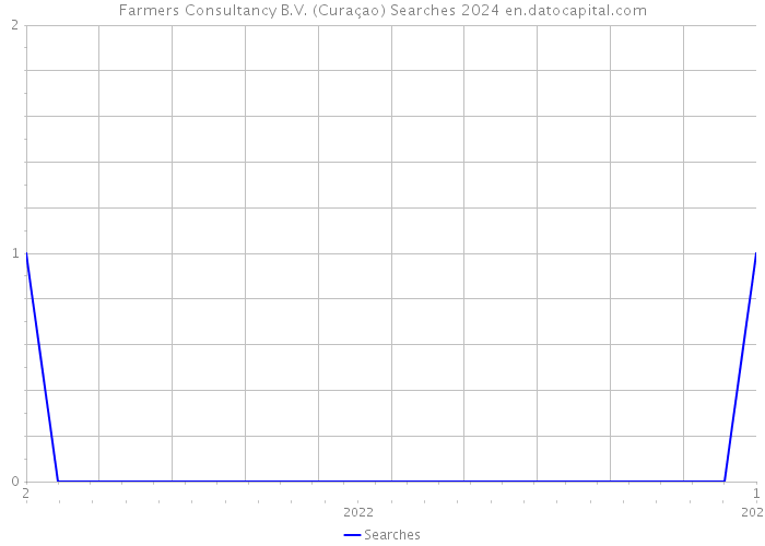 Farmers Consultancy B.V. (Curaçao) Searches 2024 