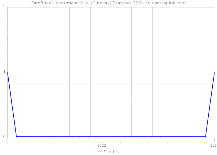 Pathfinder Investments N.V. (Curaçao) Searches 2024 
