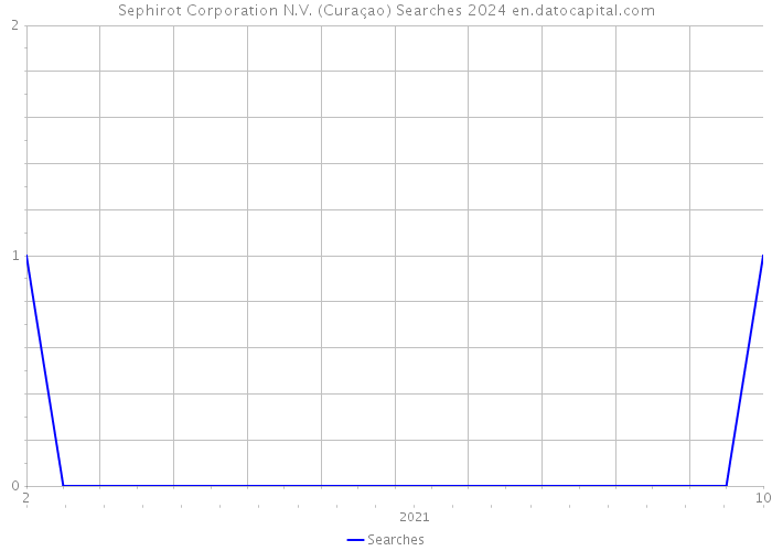 Sephirot Corporation N.V. (Curaçao) Searches 2024 