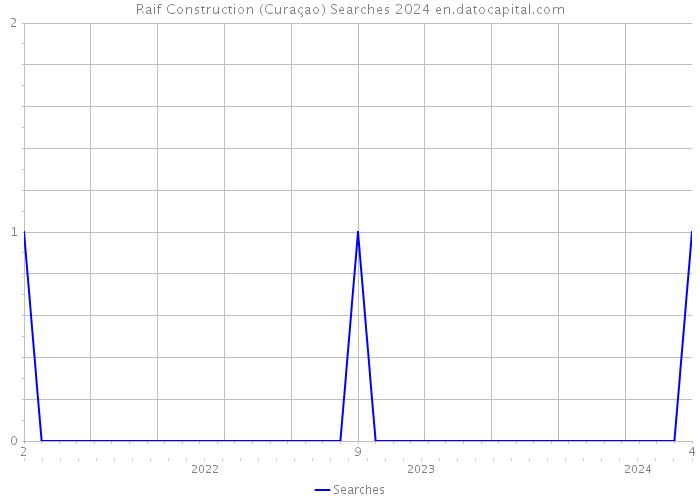 Raif Construction (Curaçao) Searches 2024 