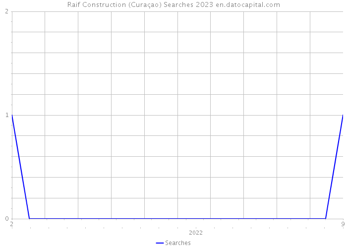 Raif Construction (Curaçao) Searches 2023 