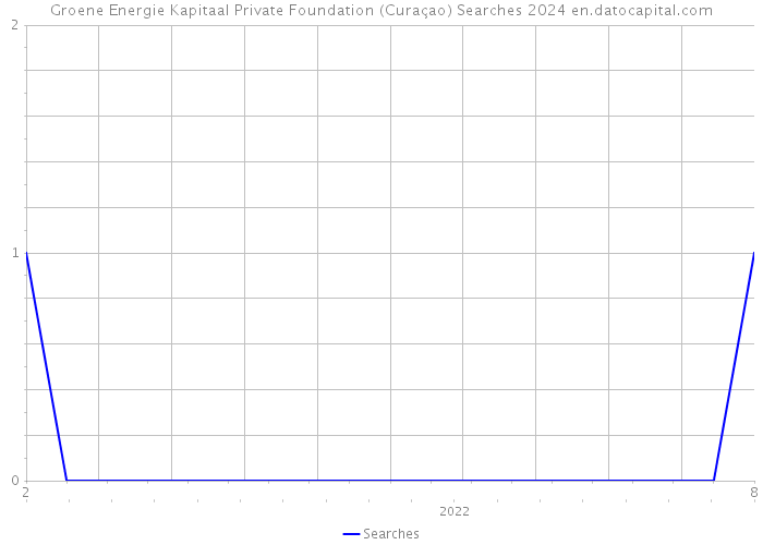 Groene Energie Kapitaal Private Foundation (Curaçao) Searches 2024 