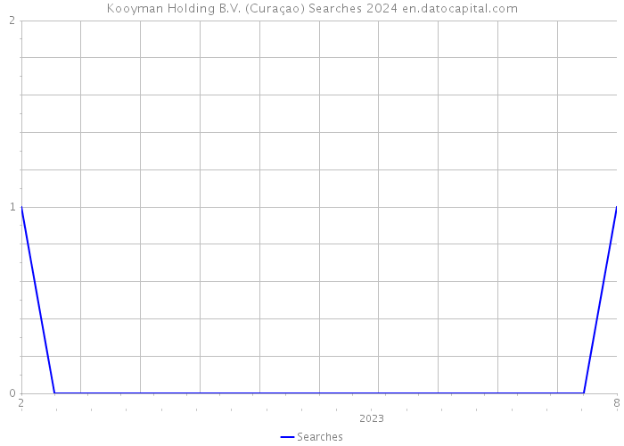 Kooyman Holding B.V. (Curaçao) Searches 2024 