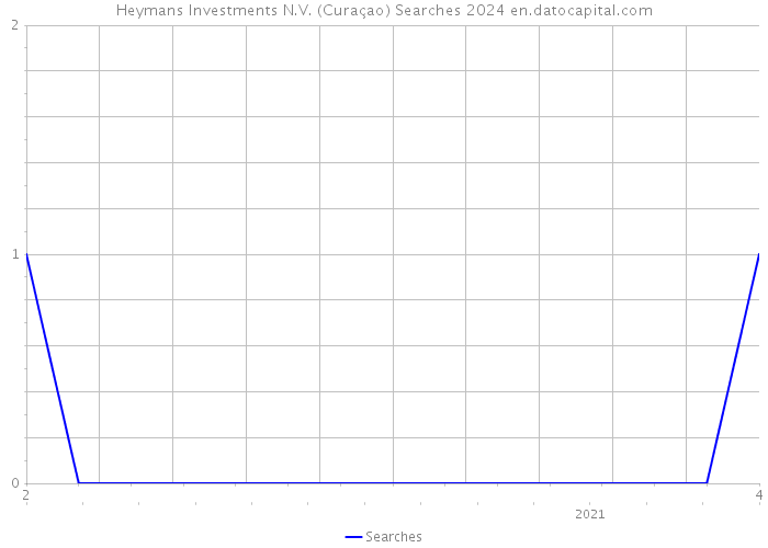 Heymans Investments N.V. (Curaçao) Searches 2024 