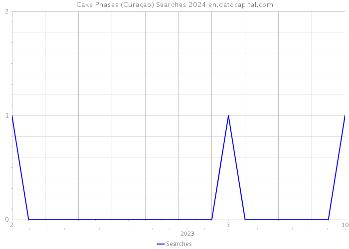 Cake Phases (Curaçao) Searches 2024 