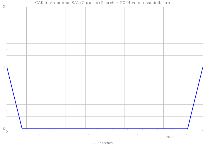 CAK International B.V. (Curaçao) Searches 2024 