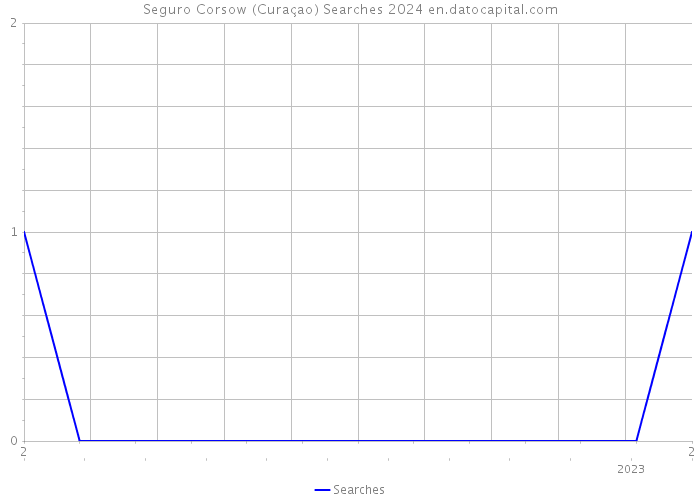 Seguro Corsow (Curaçao) Searches 2024 