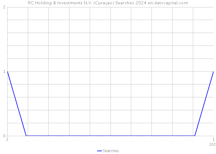 RC Holding & Investments N.V. (Curaçao) Searches 2024 