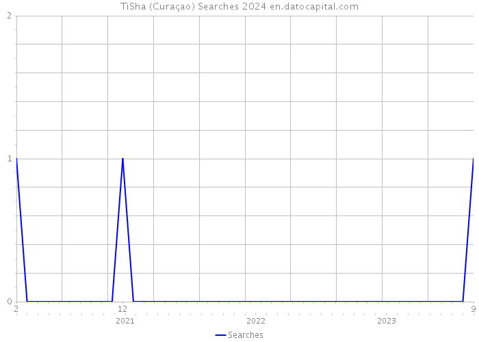 TiSha (Curaçao) Searches 2024 
