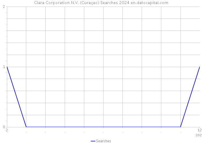 Clara Corporation N.V. (Curaçao) Searches 2024 