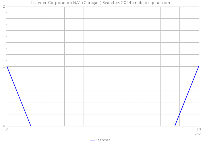 Listener Corporation N.V. (Curaçao) Searches 2024 