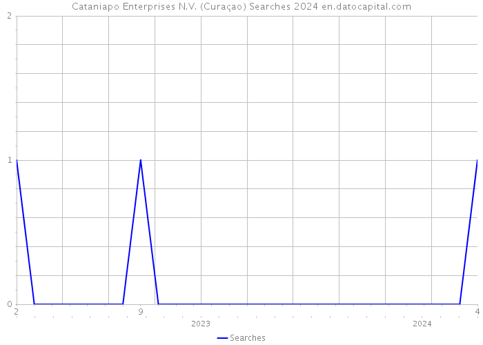Cataniapo Enterprises N.V. (Curaçao) Searches 2024 