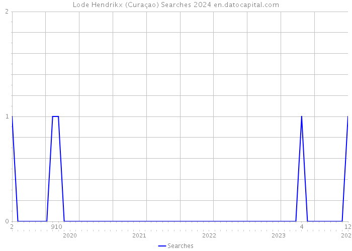 Lode Hendrikx (Curaçao) Searches 2024 