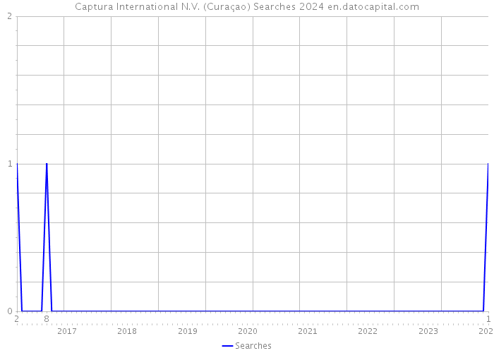 Captura International N.V. (Curaçao) Searches 2024 