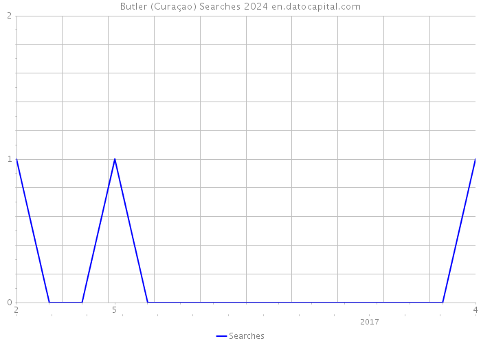 Butler (Curaçao) Searches 2024 