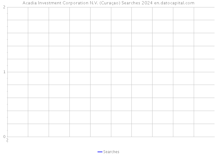 Acadia Investment Corporation N.V. (Curaçao) Searches 2024 